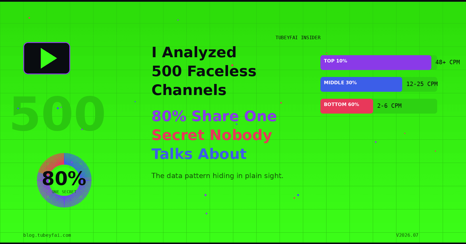 I Analyzed 500 Faceless Channels — 80% Share One Secret Nobody Talks About